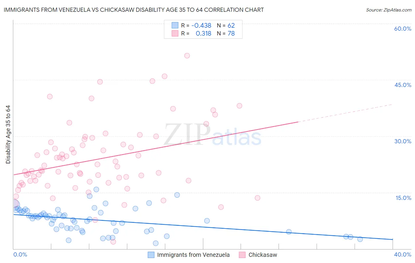 Immigrants from Venezuela vs Chickasaw Disability Age 35 to 64