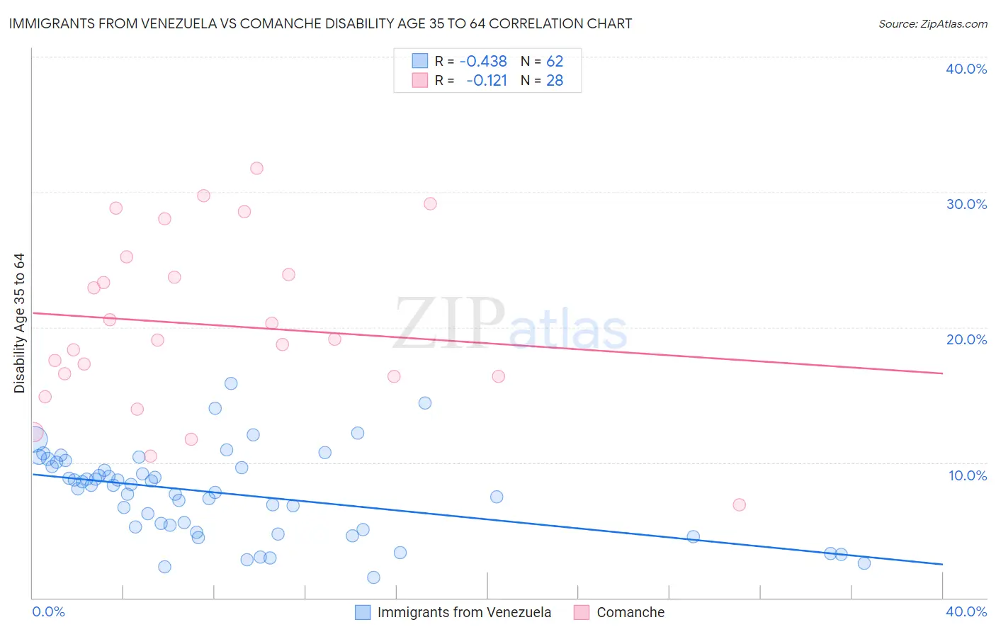 Immigrants from Venezuela vs Comanche Disability Age 35 to 64