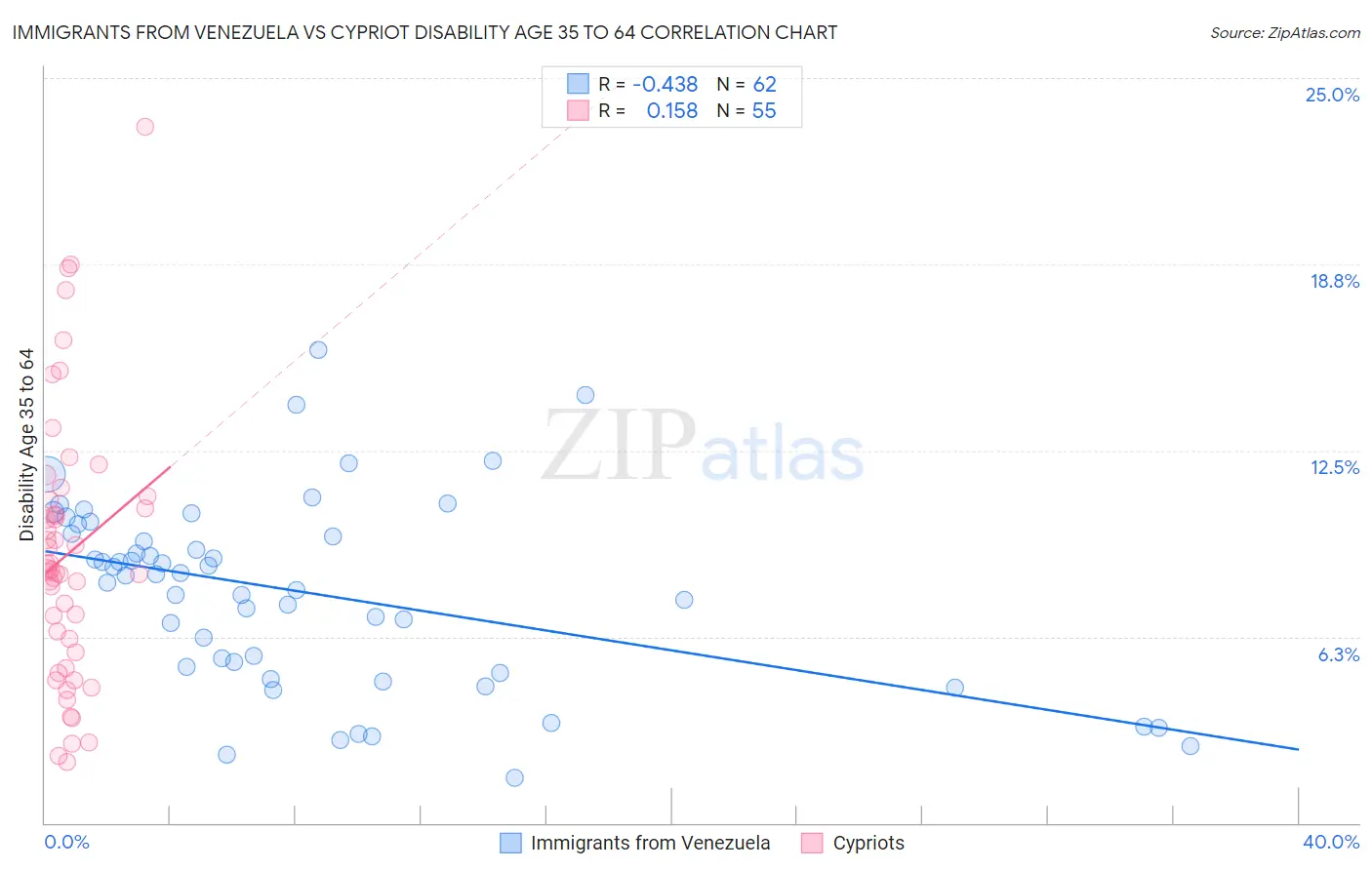 Immigrants from Venezuela vs Cypriot Disability Age 35 to 64