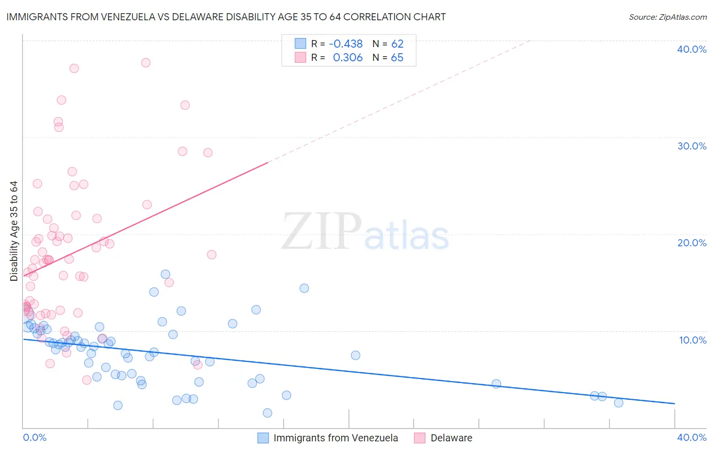 Immigrants from Venezuela vs Delaware Disability Age 35 to 64