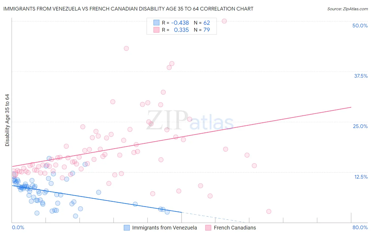 Immigrants from Venezuela vs French Canadian Disability Age 35 to 64