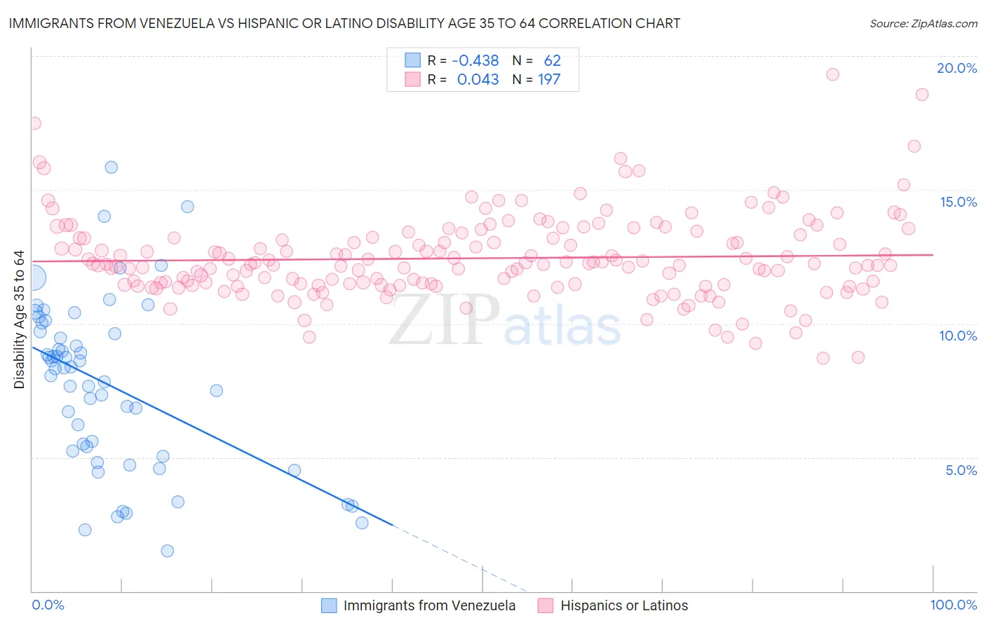 Immigrants from Venezuela vs Hispanic or Latino Disability Age 35 to 64