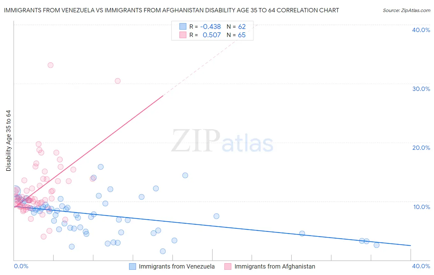 Immigrants from Venezuela vs Immigrants from Afghanistan Disability Age 35 to 64