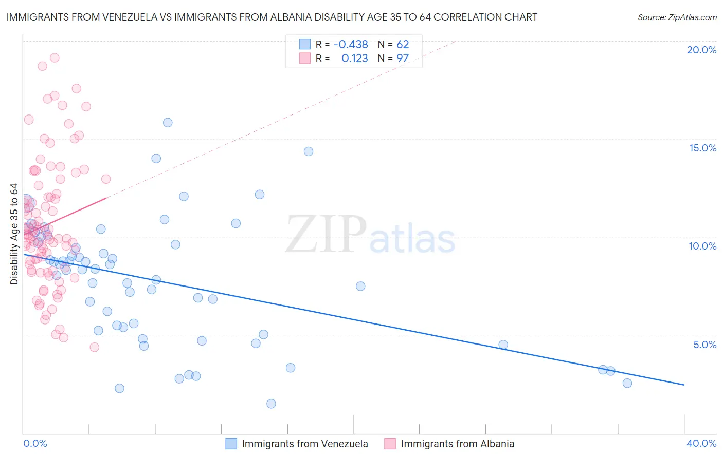 Immigrants from Venezuela vs Immigrants from Albania Disability Age 35 to 64