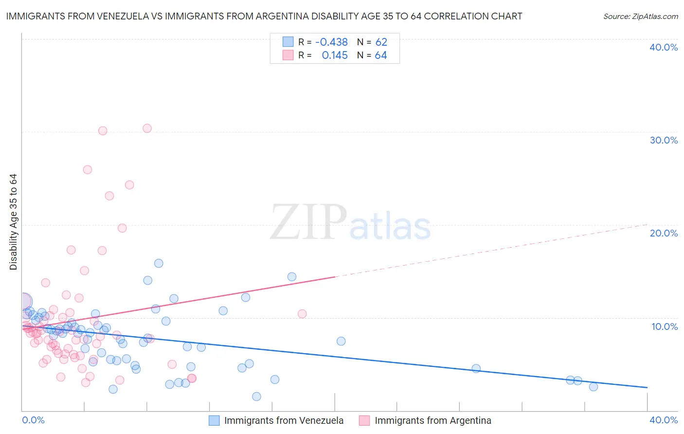 Immigrants from Venezuela vs Immigrants from Argentina Disability Age 35 to 64