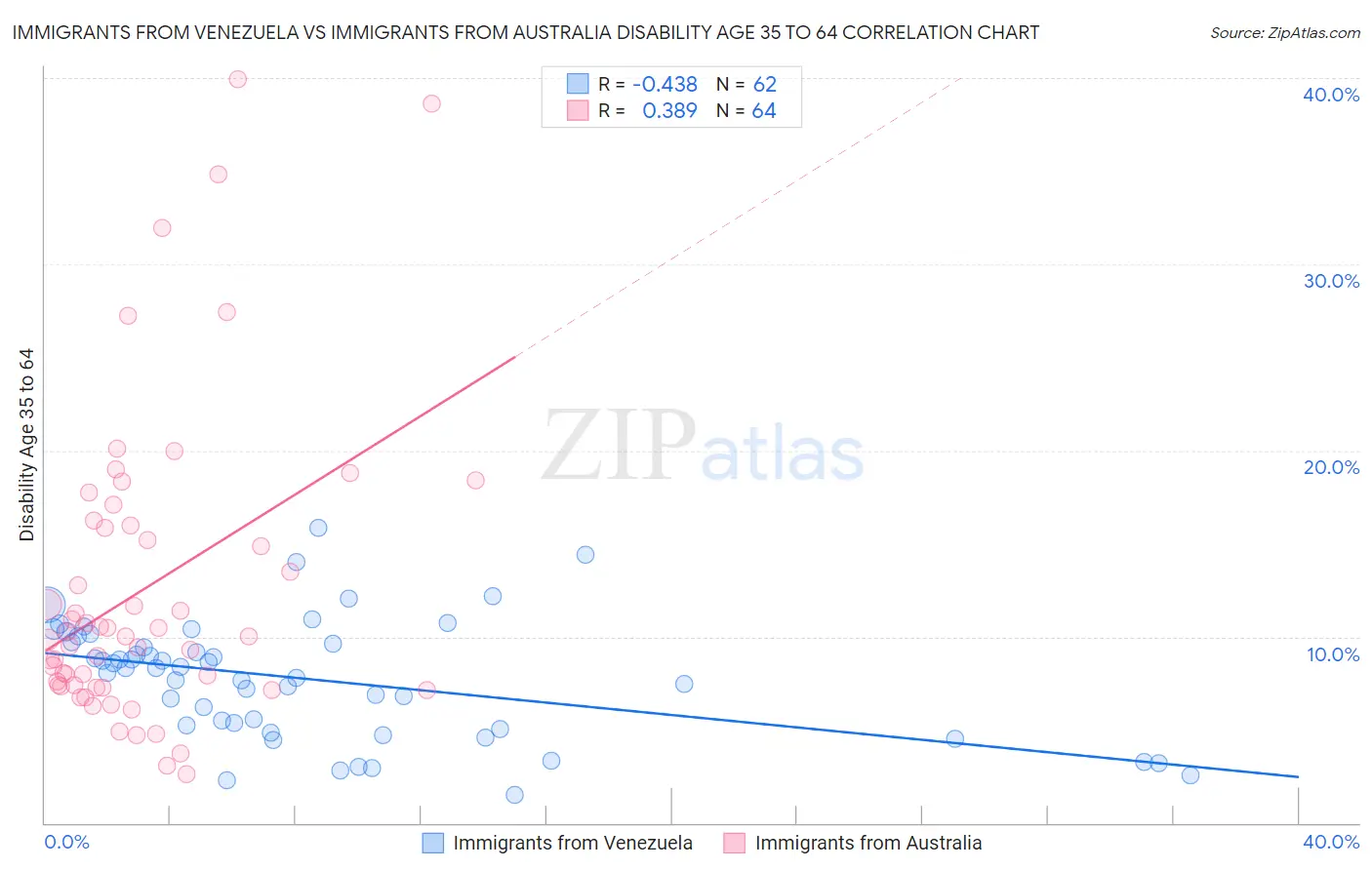 Immigrants from Venezuela vs Immigrants from Australia Disability Age 35 to 64