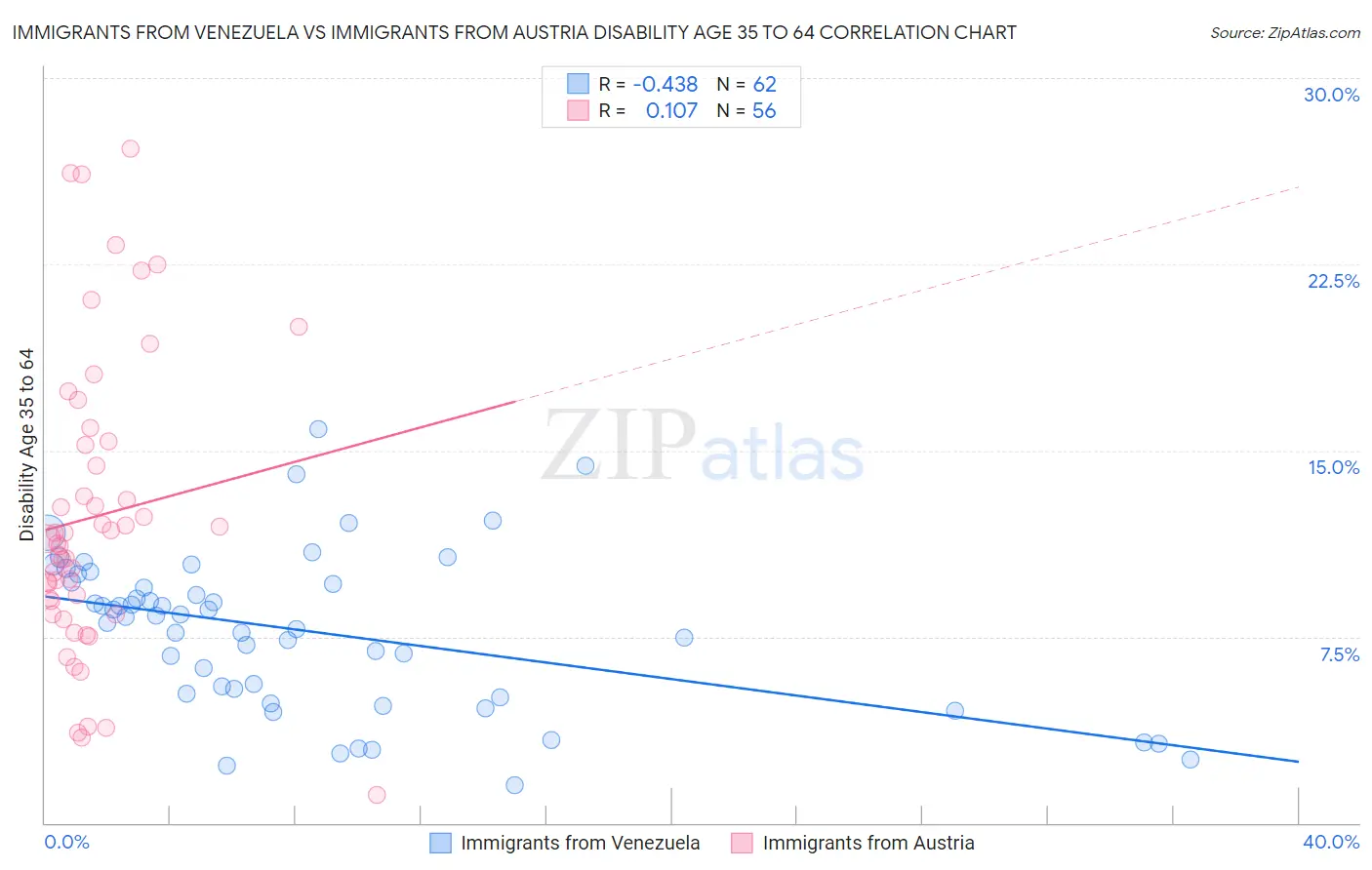 Immigrants from Venezuela vs Immigrants from Austria Disability Age 35 to 64