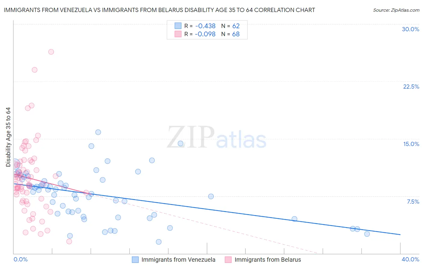 Immigrants from Venezuela vs Immigrants from Belarus Disability Age 35 to 64