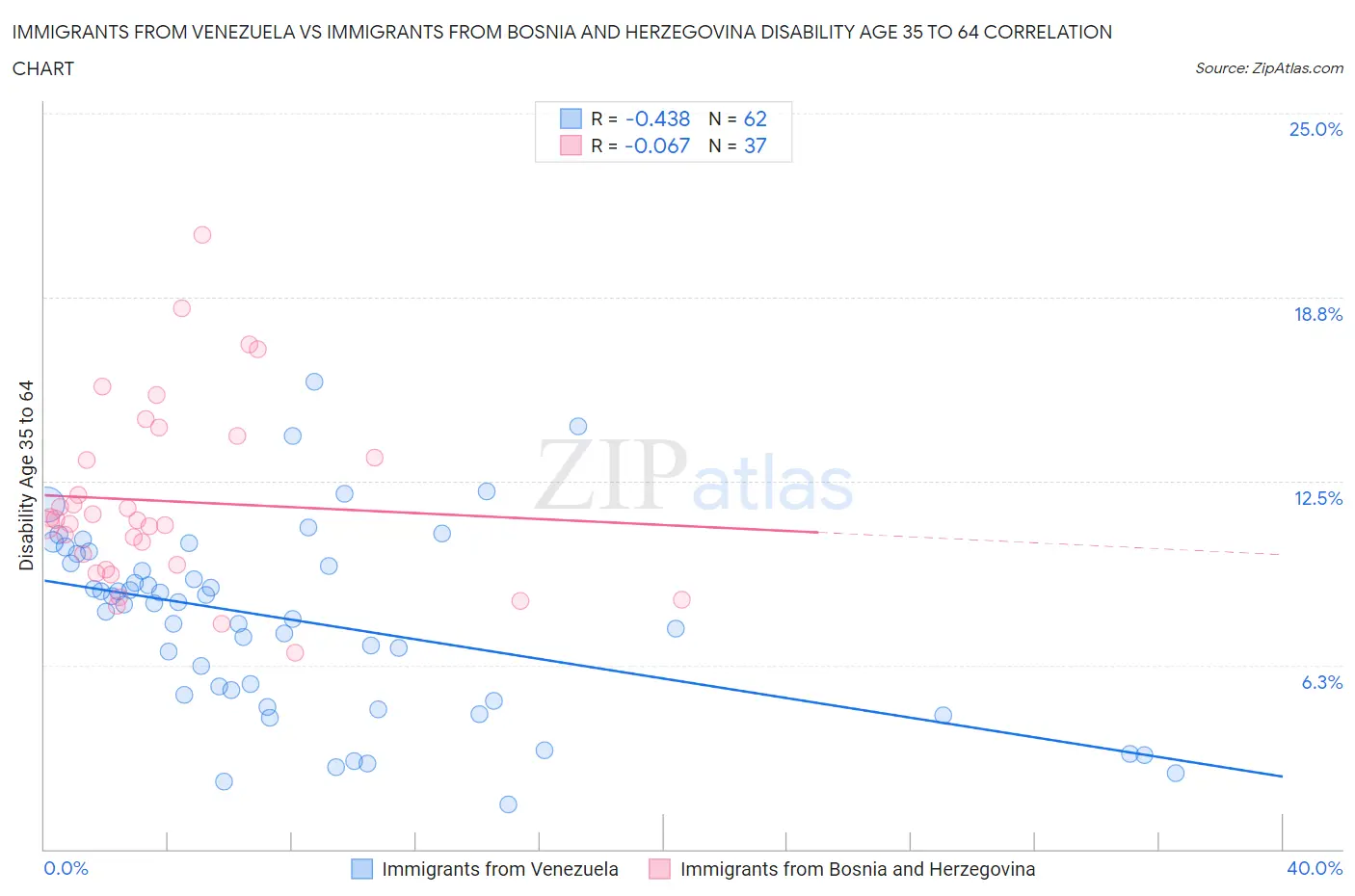 Immigrants from Venezuela vs Immigrants from Bosnia and Herzegovina Disability Age 35 to 64