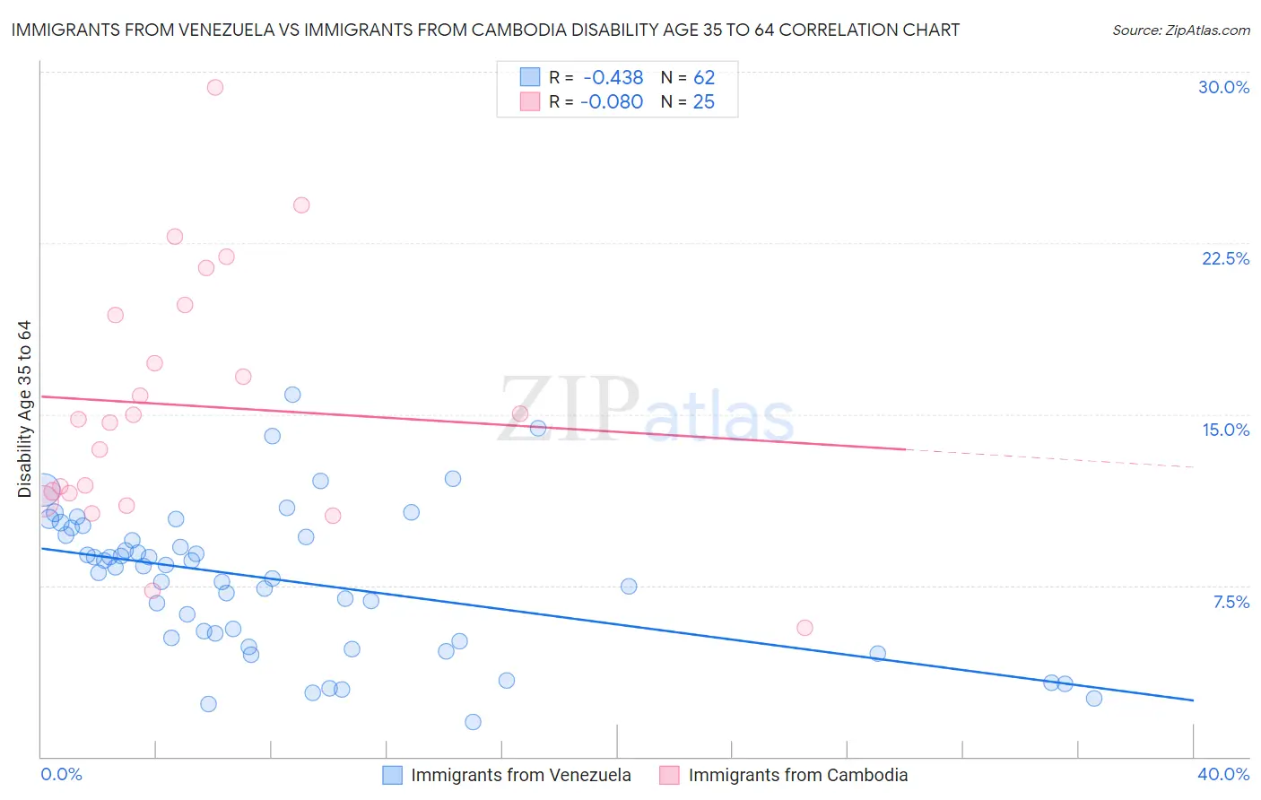 Immigrants from Venezuela vs Immigrants from Cambodia Disability Age 35 to 64