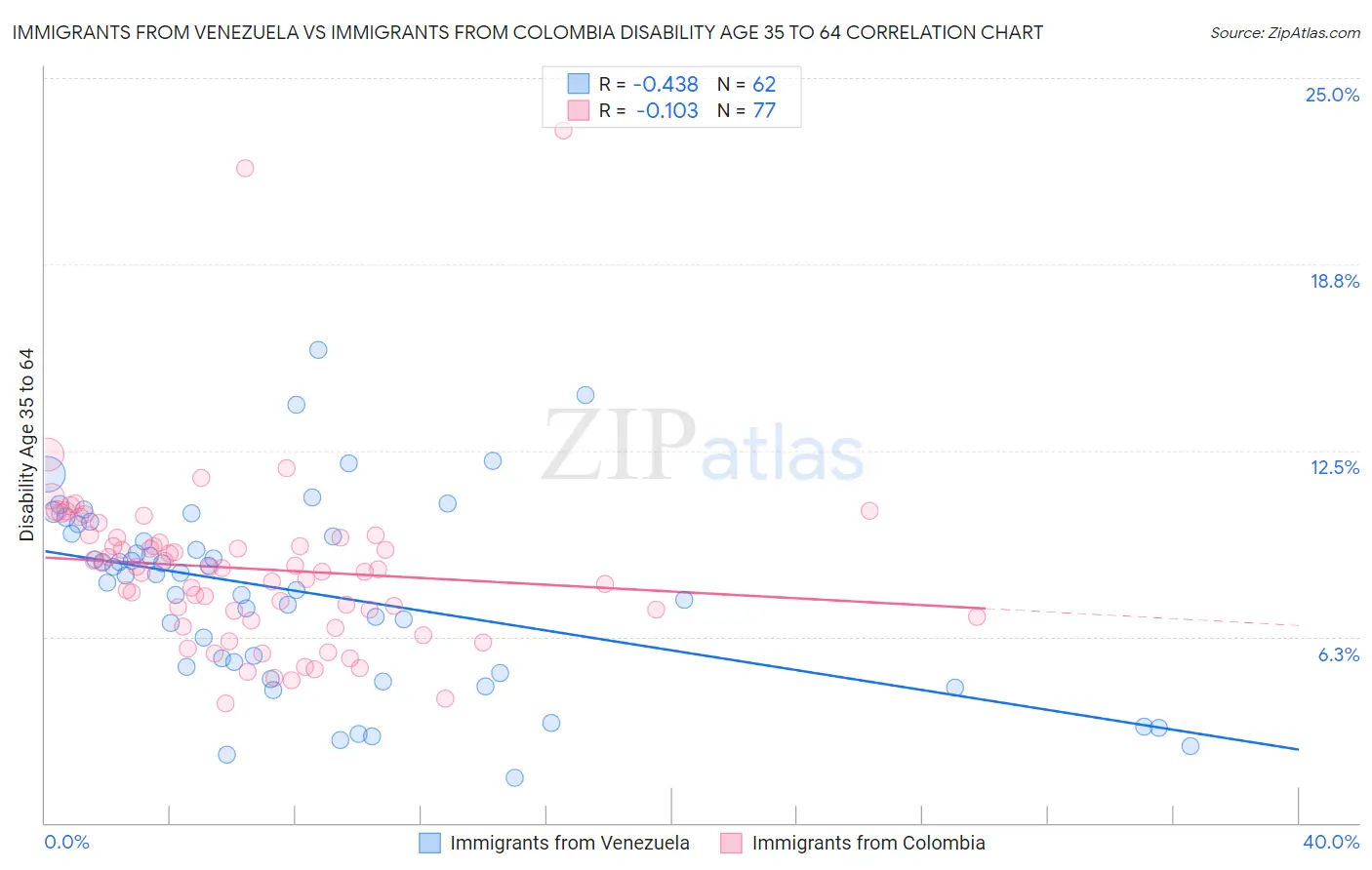 Immigrants from Venezuela vs Immigrants from Colombia Disability Age 35 to 64