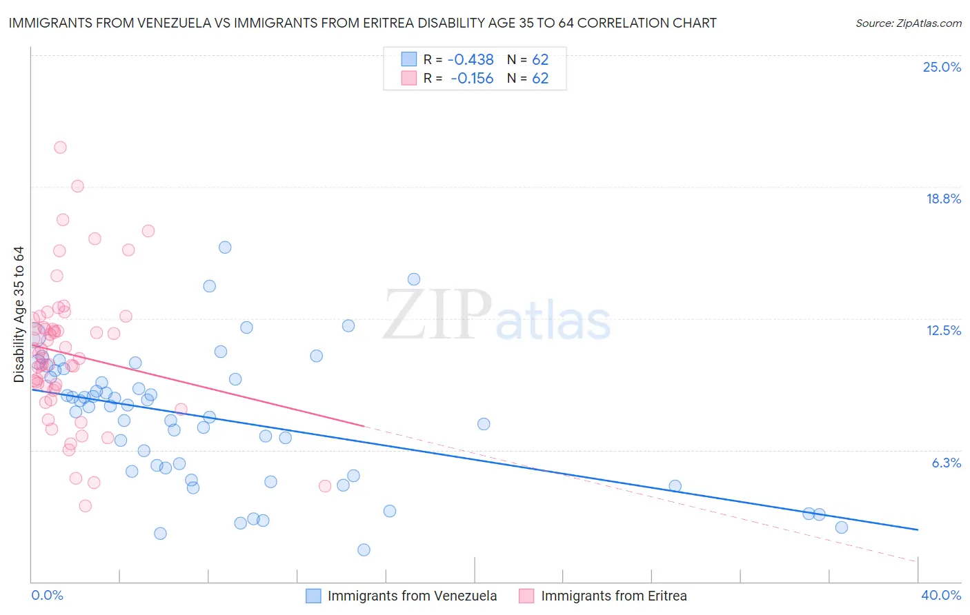 Immigrants from Venezuela vs Immigrants from Eritrea Disability Age 35 to 64