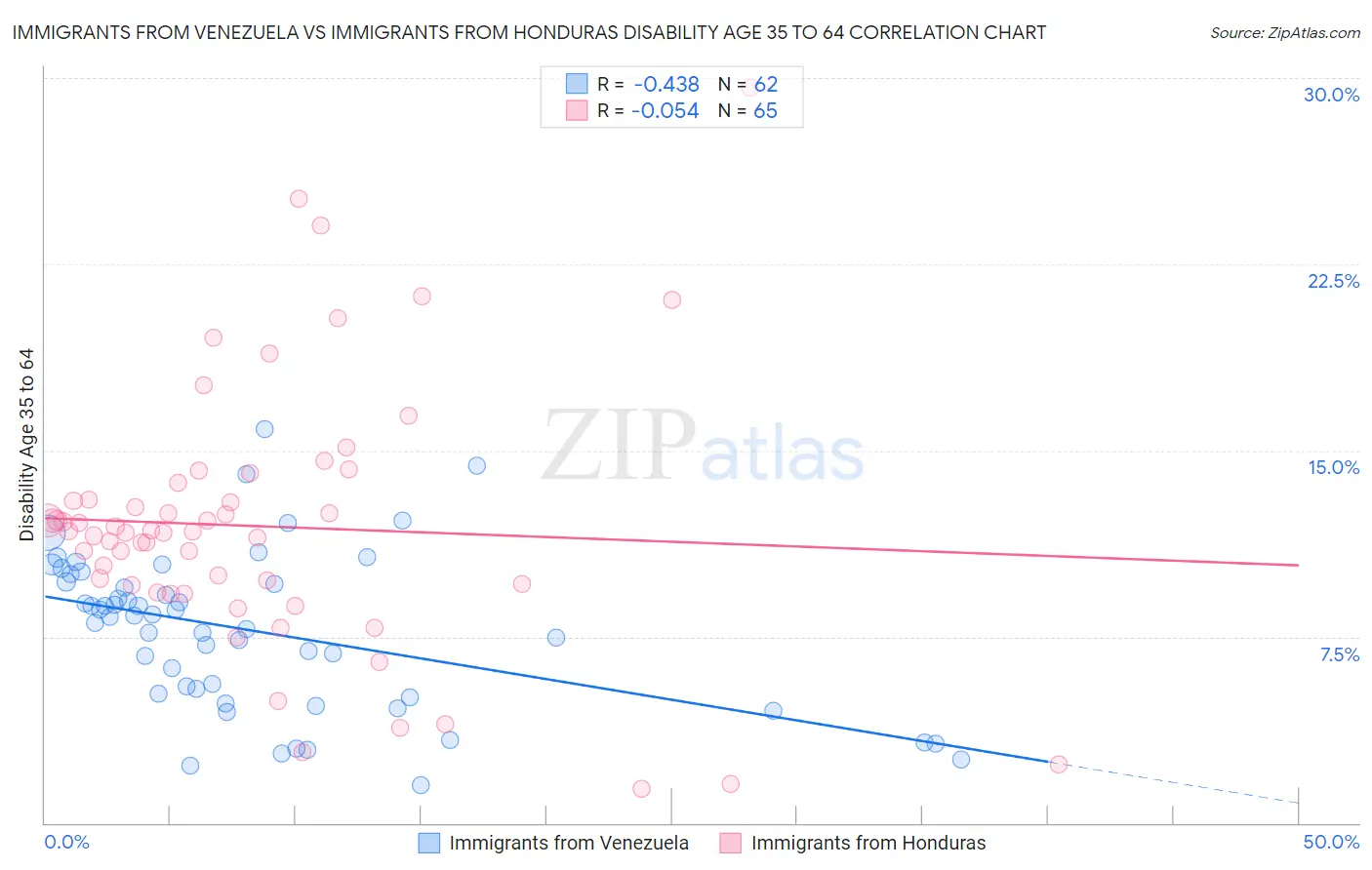 Immigrants from Venezuela vs Immigrants from Honduras Disability Age 35 to 64