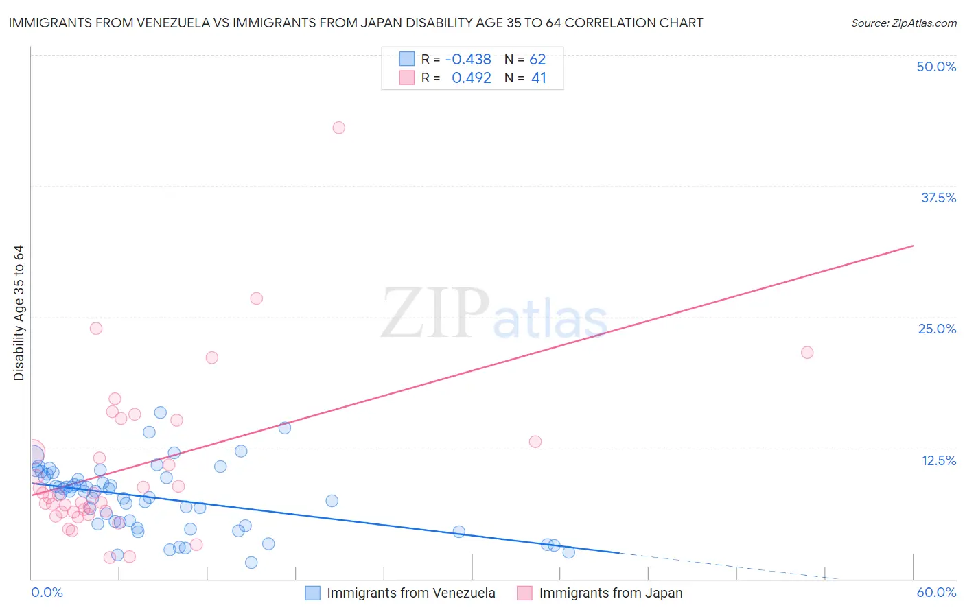 Immigrants from Venezuela vs Immigrants from Japan Disability Age 35 to 64