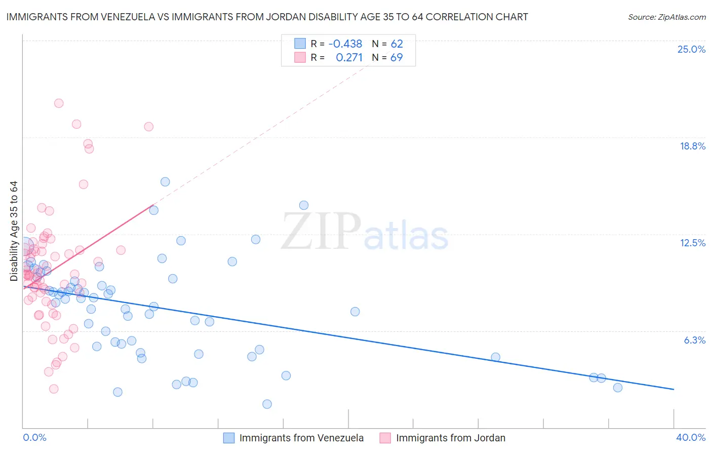 Immigrants from Venezuela vs Immigrants from Jordan Disability Age 35 to 64