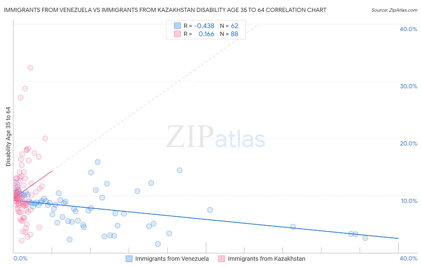 Immigrants from Venezuela vs Immigrants from Kazakhstan Disability Age 35 to 64