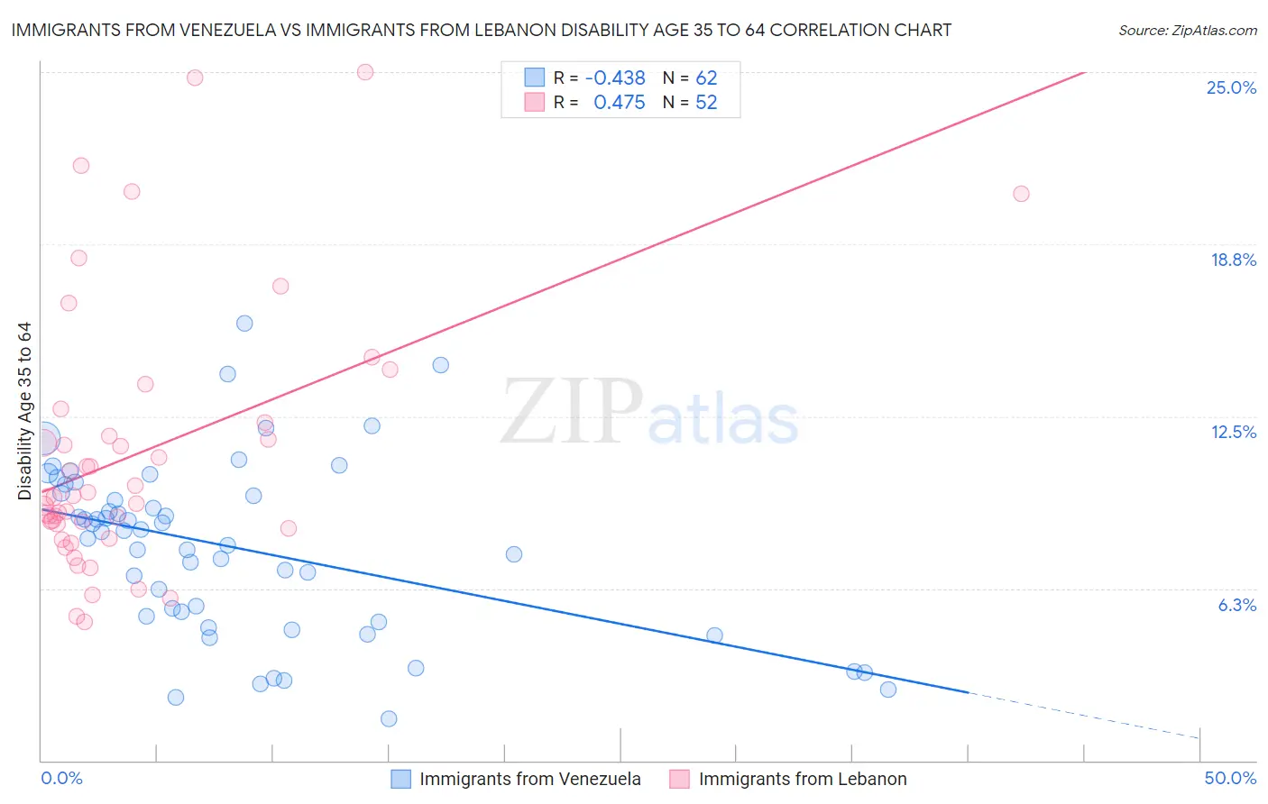 Immigrants from Venezuela vs Immigrants from Lebanon Disability Age 35 to 64