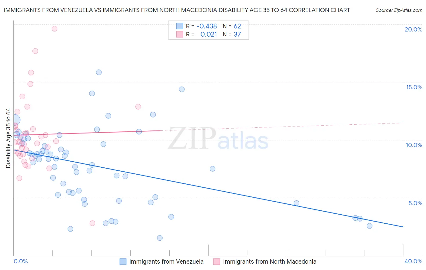 Immigrants from Venezuela vs Immigrants from North Macedonia Disability Age 35 to 64
