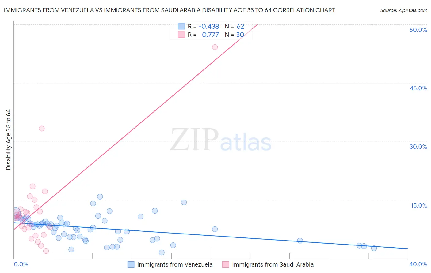 Immigrants from Venezuela vs Immigrants from Saudi Arabia Disability Age 35 to 64