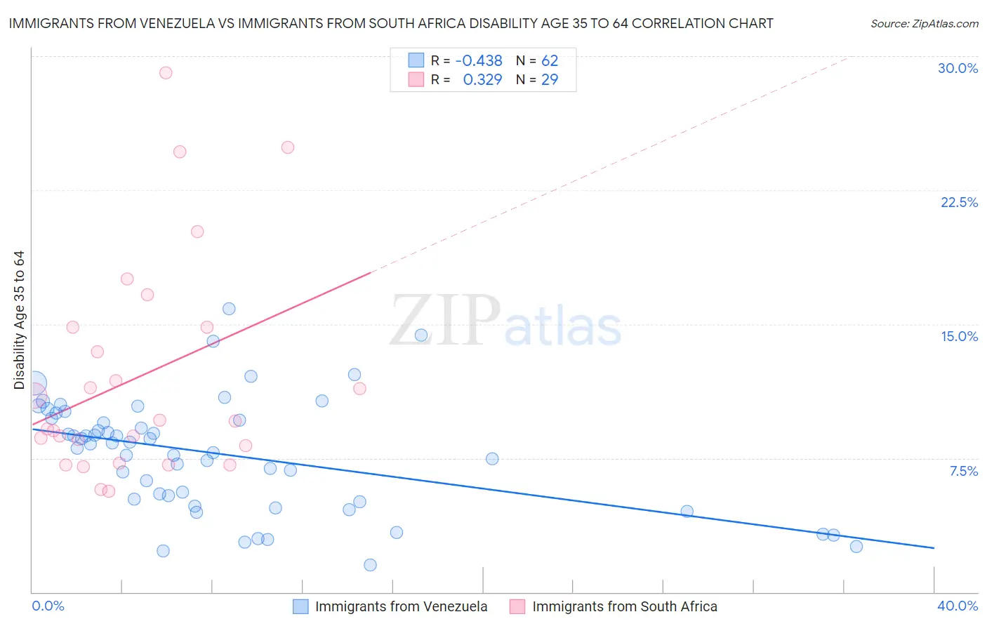 Immigrants from Venezuela vs Immigrants from South Africa Disability Age 35 to 64