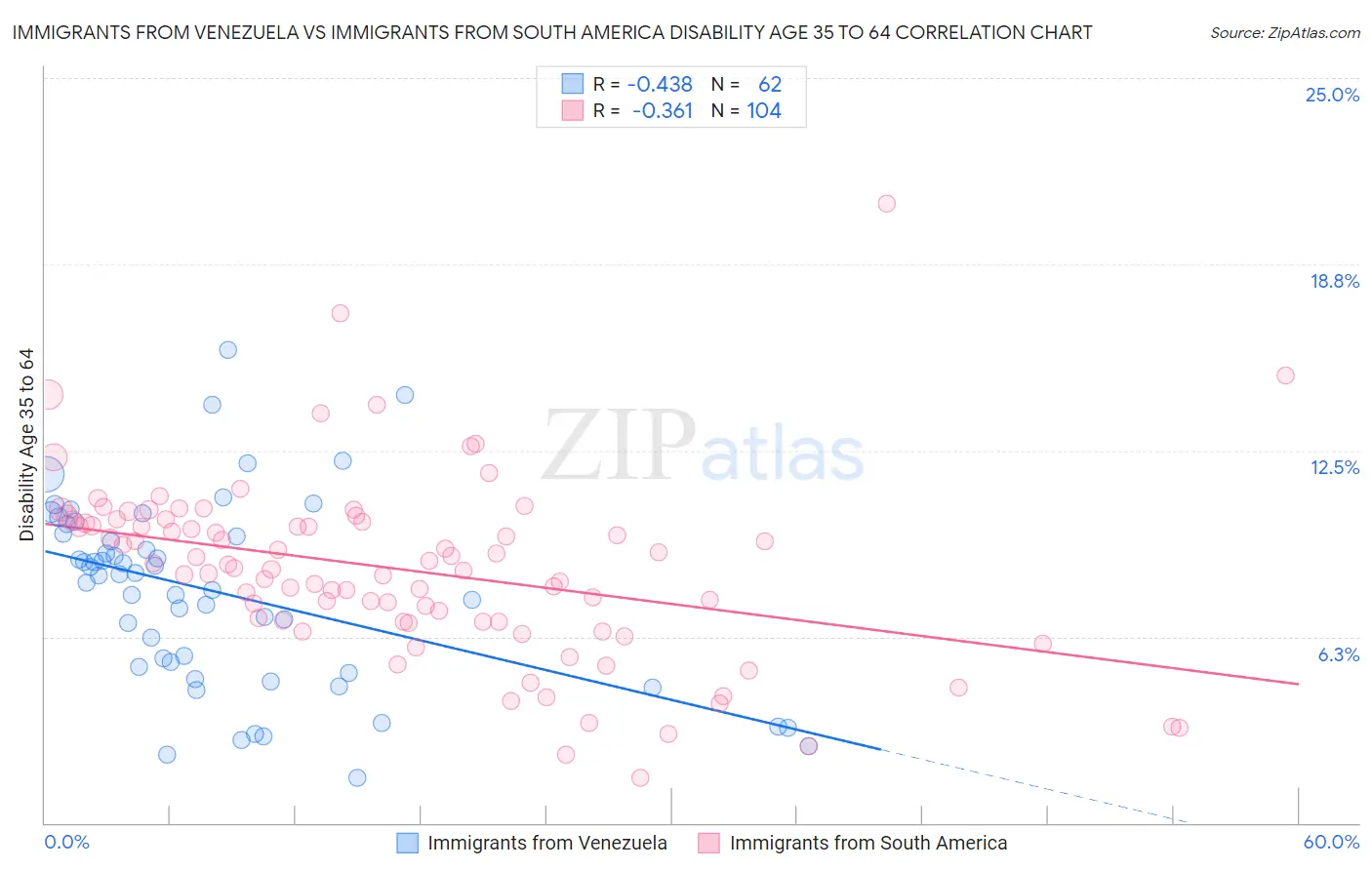 Immigrants from Venezuela vs Immigrants from South America Disability Age 35 to 64