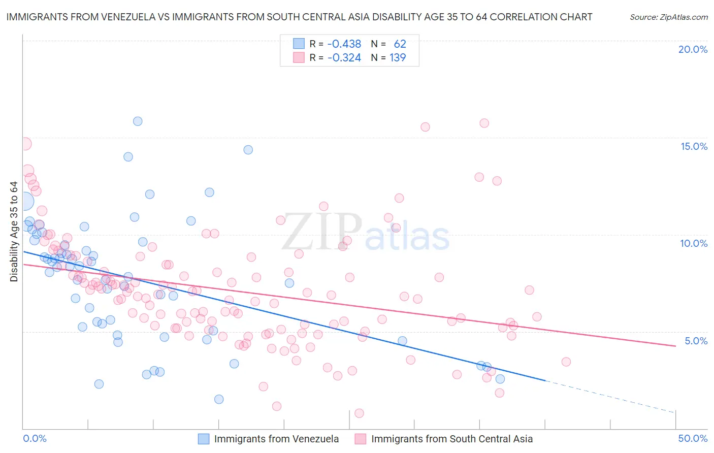 Immigrants from Venezuela vs Immigrants from South Central Asia Disability Age 35 to 64