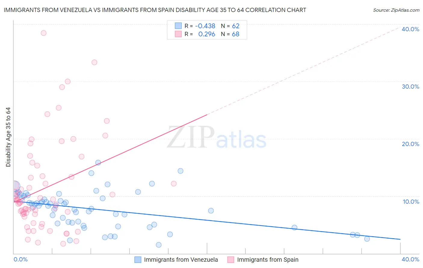 Immigrants from Venezuela vs Immigrants from Spain Disability Age 35 to 64