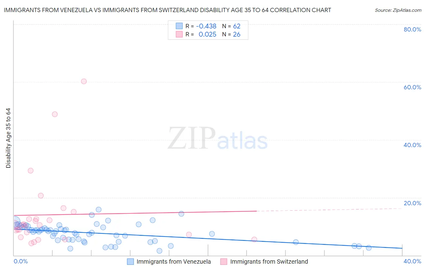 Immigrants from Venezuela vs Immigrants from Switzerland Disability Age 35 to 64