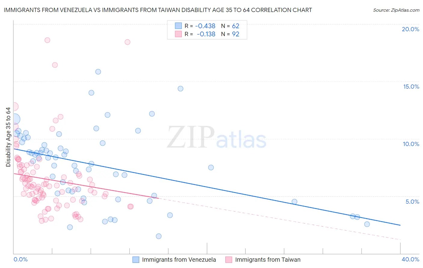 Immigrants from Venezuela vs Immigrants from Taiwan Disability Age 35 to 64