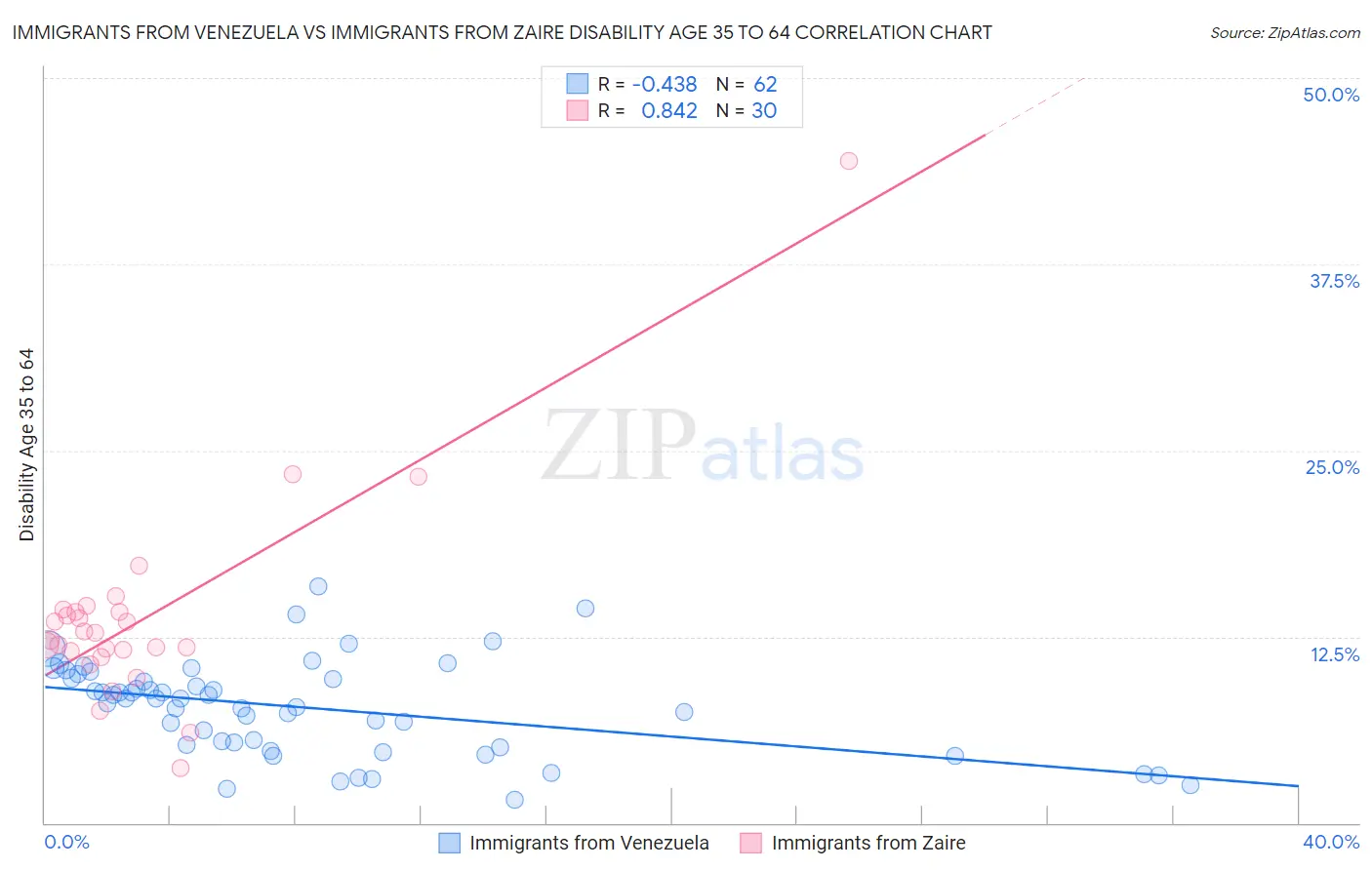 Immigrants from Venezuela vs Immigrants from Zaire Disability Age 35 to 64