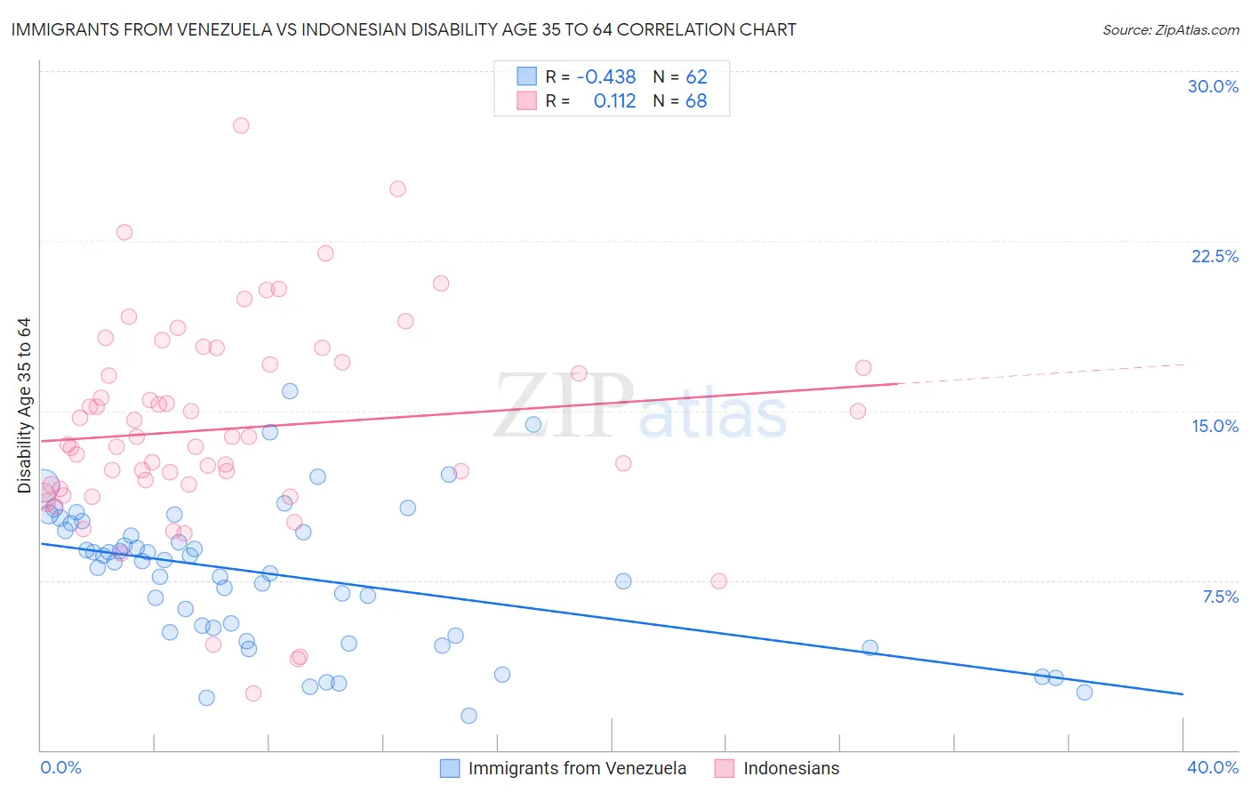 Immigrants from Venezuela vs Indonesian Disability Age 35 to 64