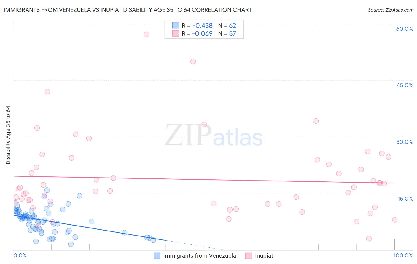 Immigrants from Venezuela vs Inupiat Disability Age 35 to 64