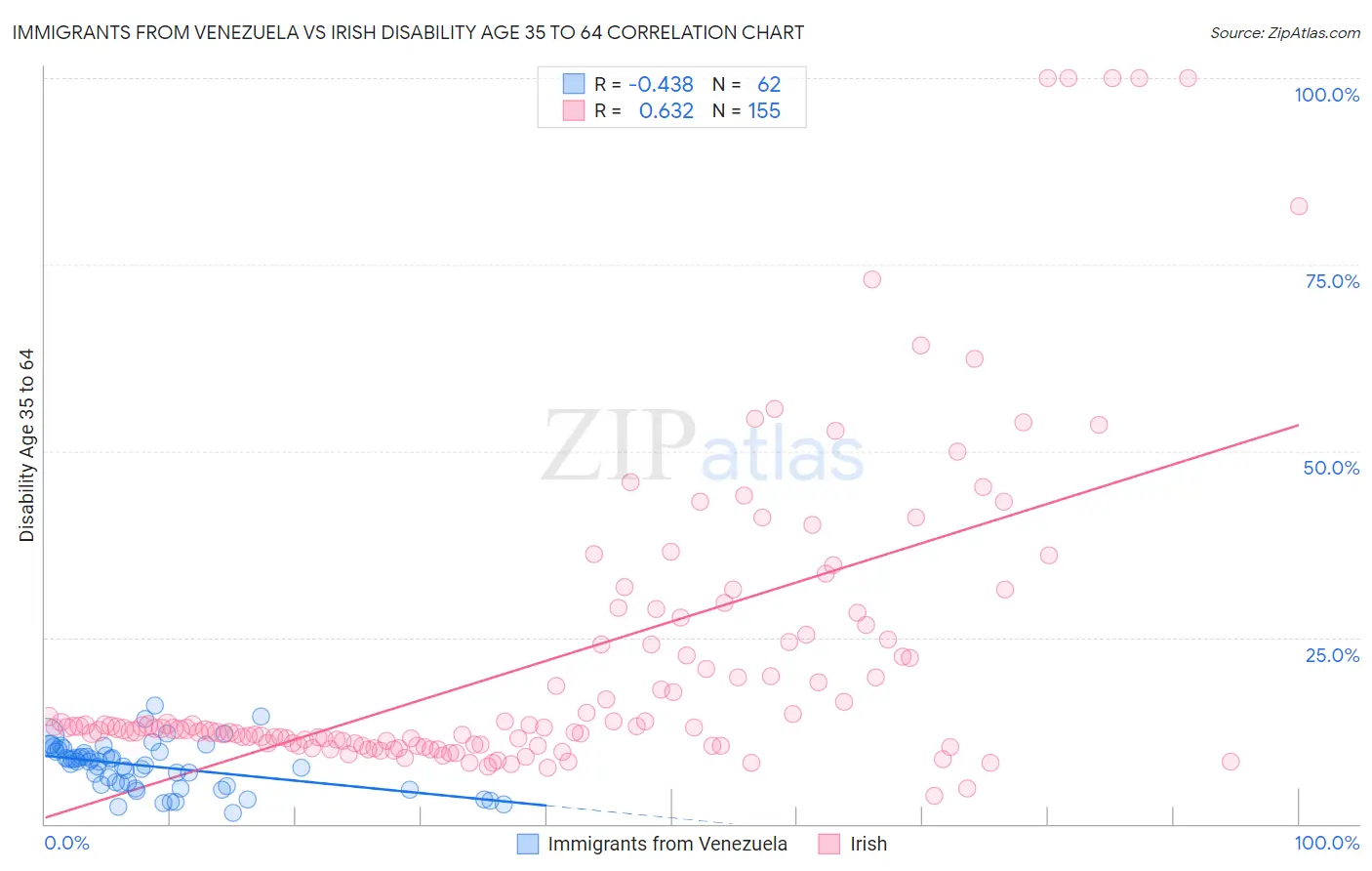 Immigrants from Venezuela vs Irish Disability Age 35 to 64