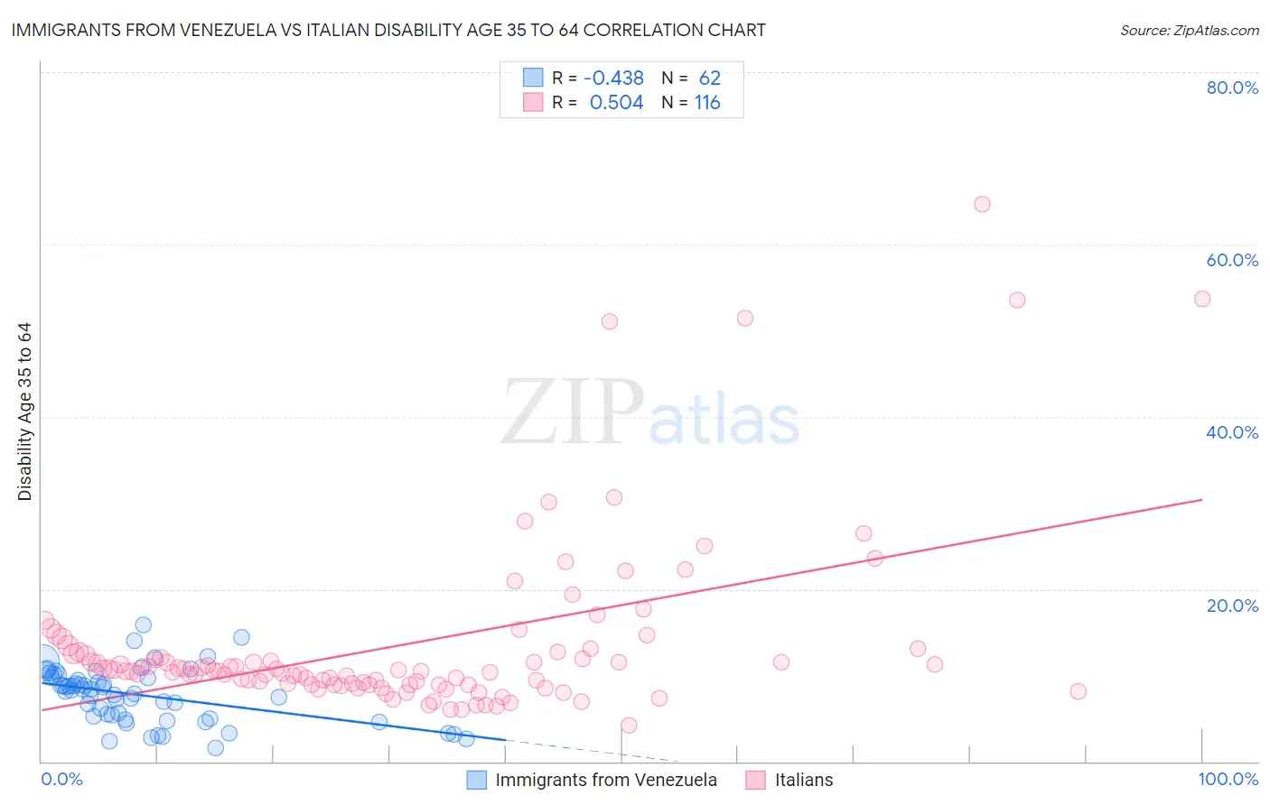 Immigrants from Venezuela vs Italian Disability Age 35 to 64