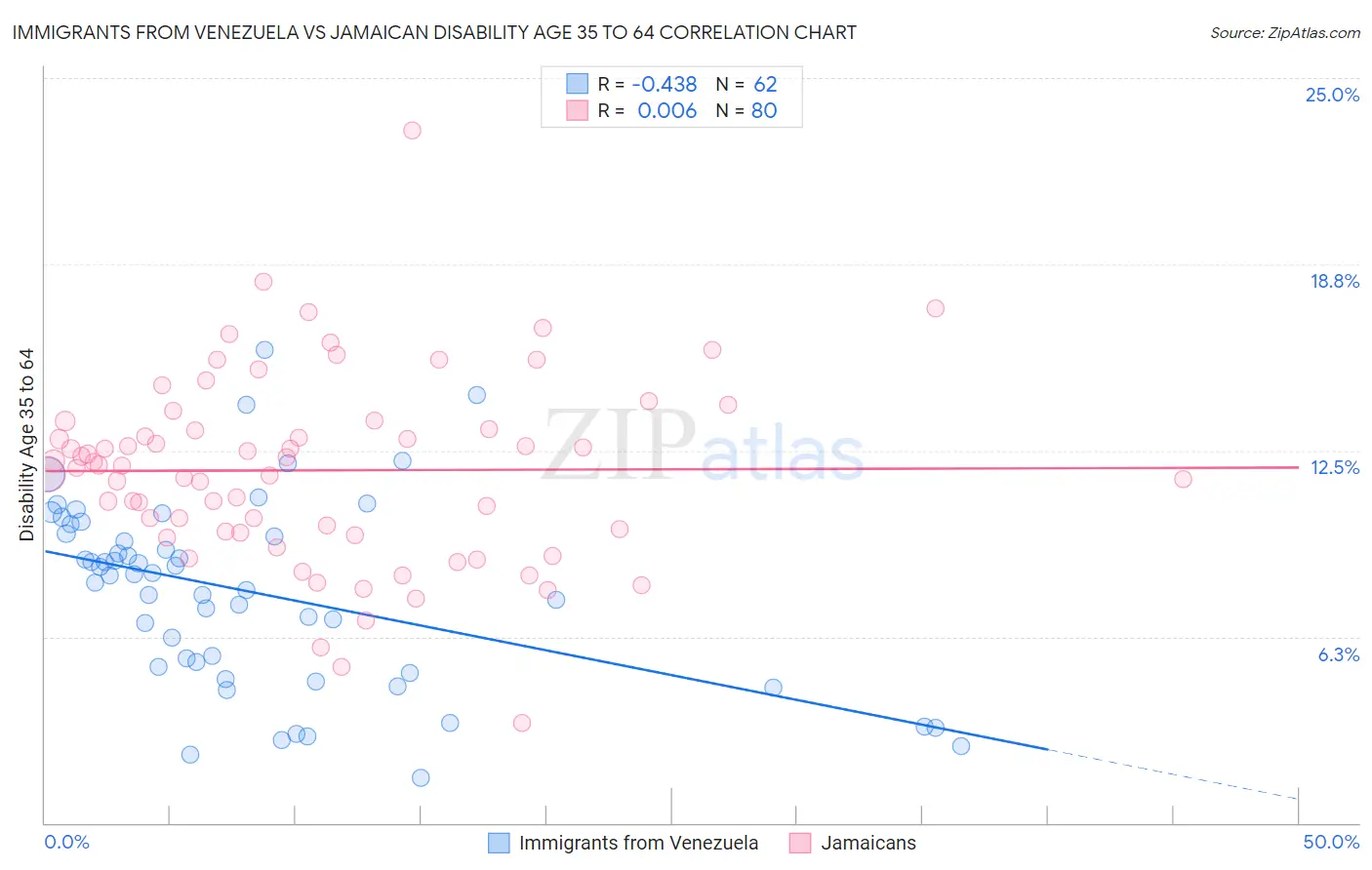 Immigrants from Venezuela vs Jamaican Disability Age 35 to 64