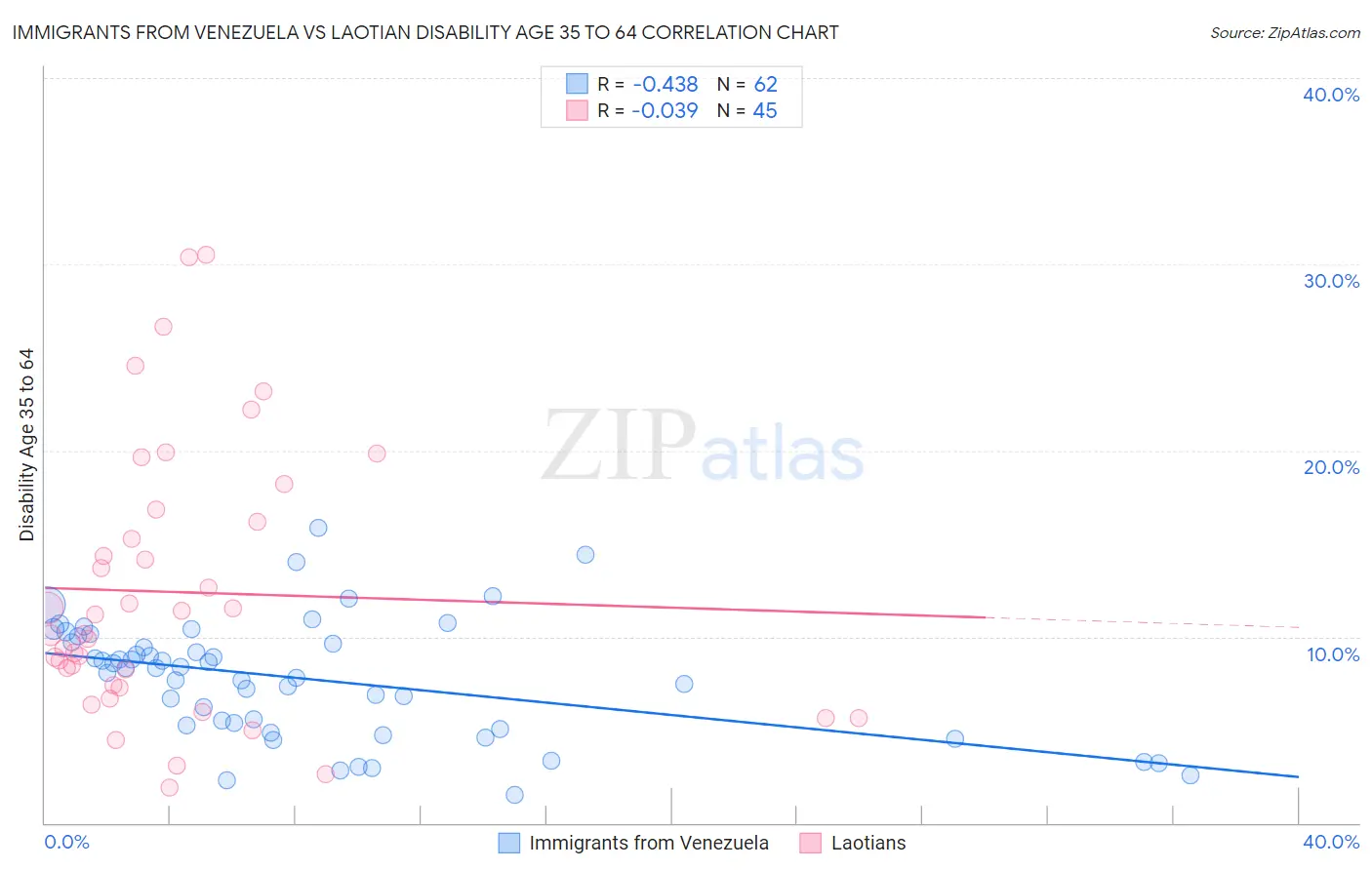 Immigrants from Venezuela vs Laotian Disability Age 35 to 64