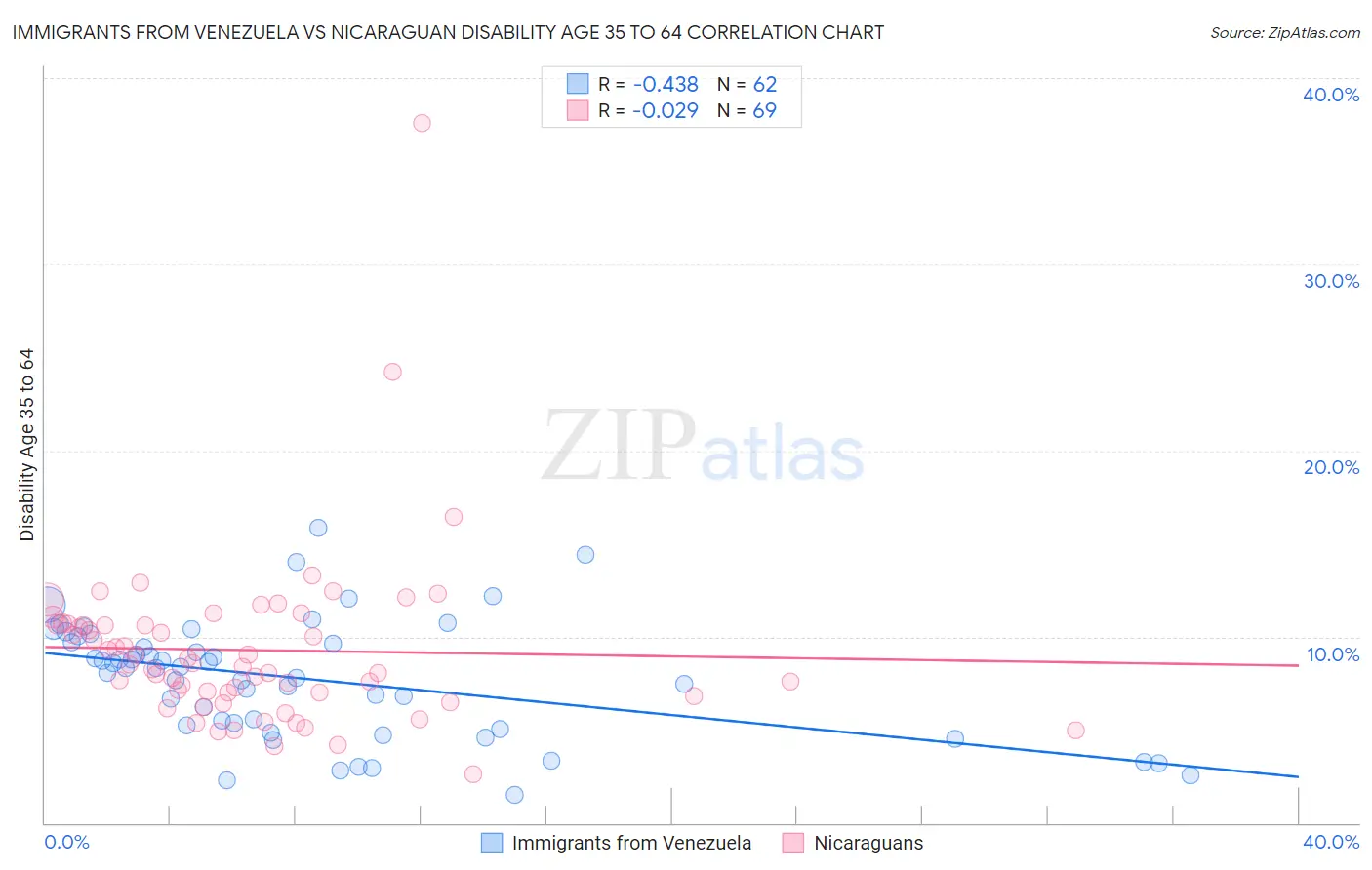 Immigrants from Venezuela vs Nicaraguan Disability Age 35 to 64