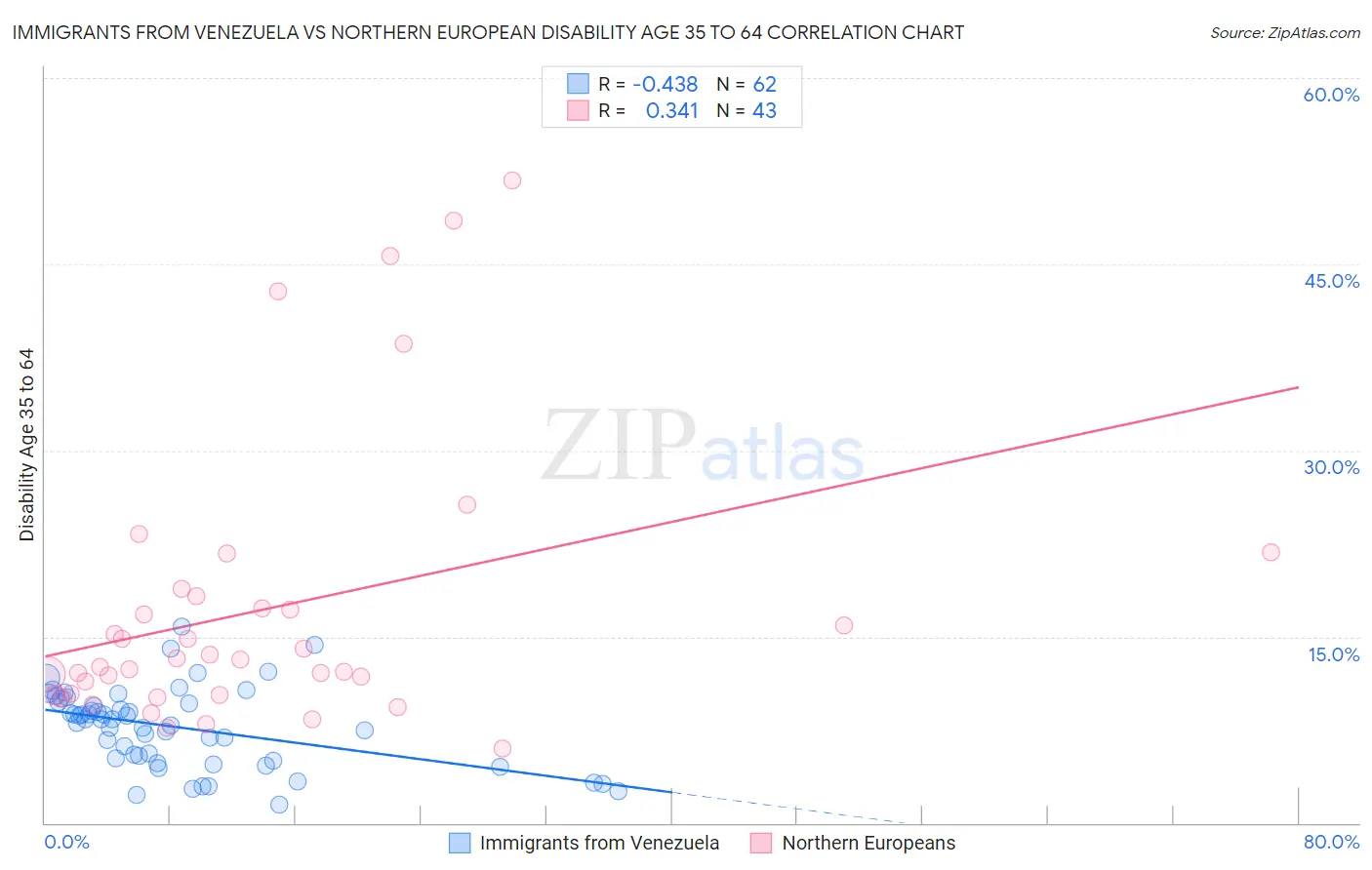 Immigrants from Venezuela vs Northern European Disability Age 35 to 64