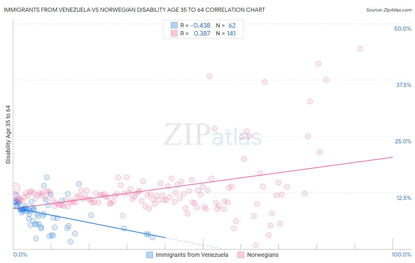 Immigrants from Venezuela vs Norwegian Disability Age 35 to 64