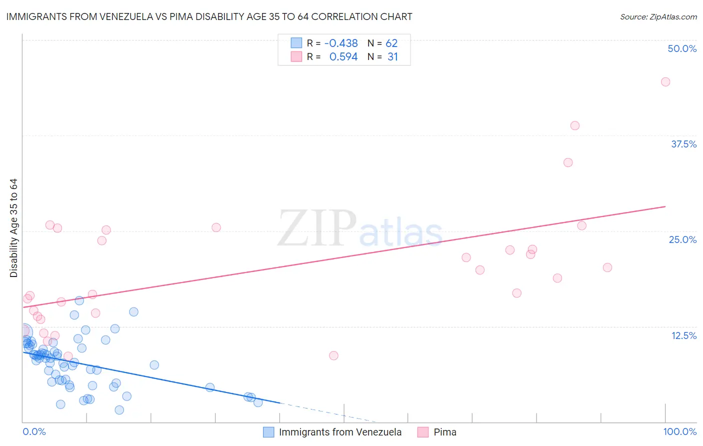 Immigrants from Venezuela vs Pima Disability Age 35 to 64