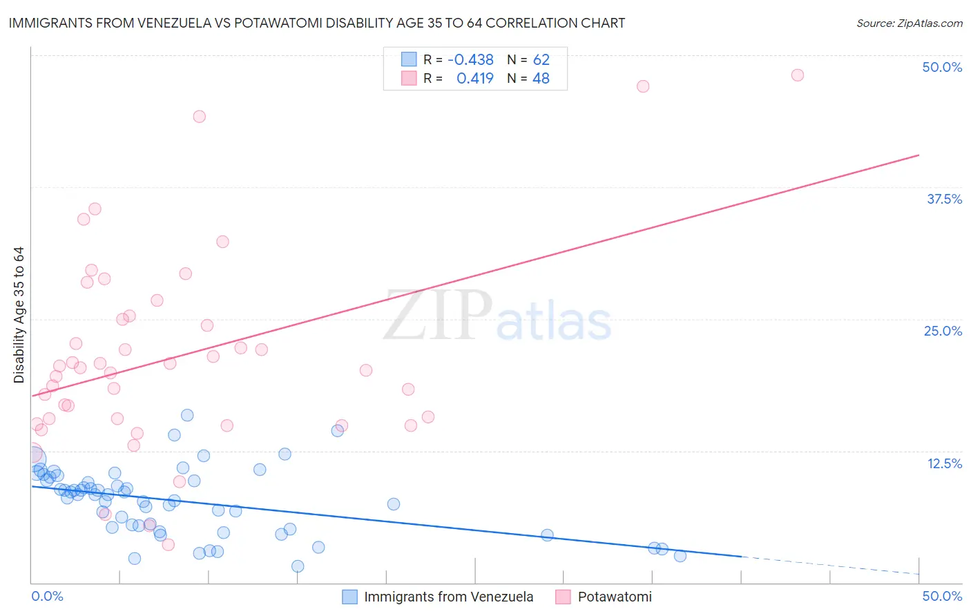 Immigrants from Venezuela vs Potawatomi Disability Age 35 to 64