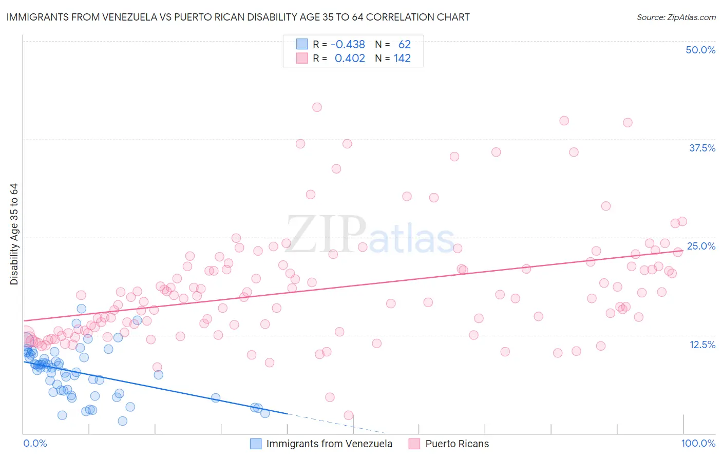 Immigrants from Venezuela vs Puerto Rican Disability Age 35 to 64