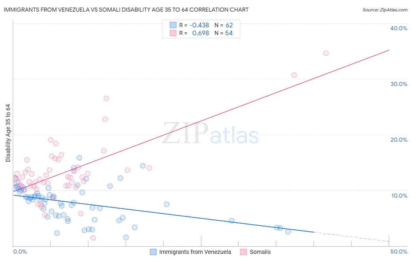 Immigrants from Venezuela vs Somali Disability Age 35 to 64