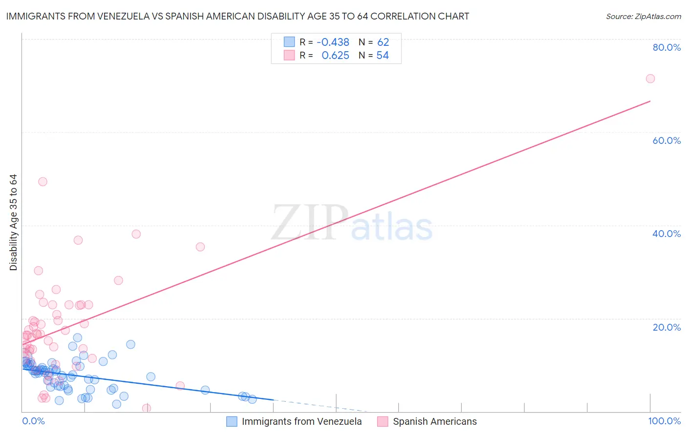 Immigrants from Venezuela vs Spanish American Disability Age 35 to 64