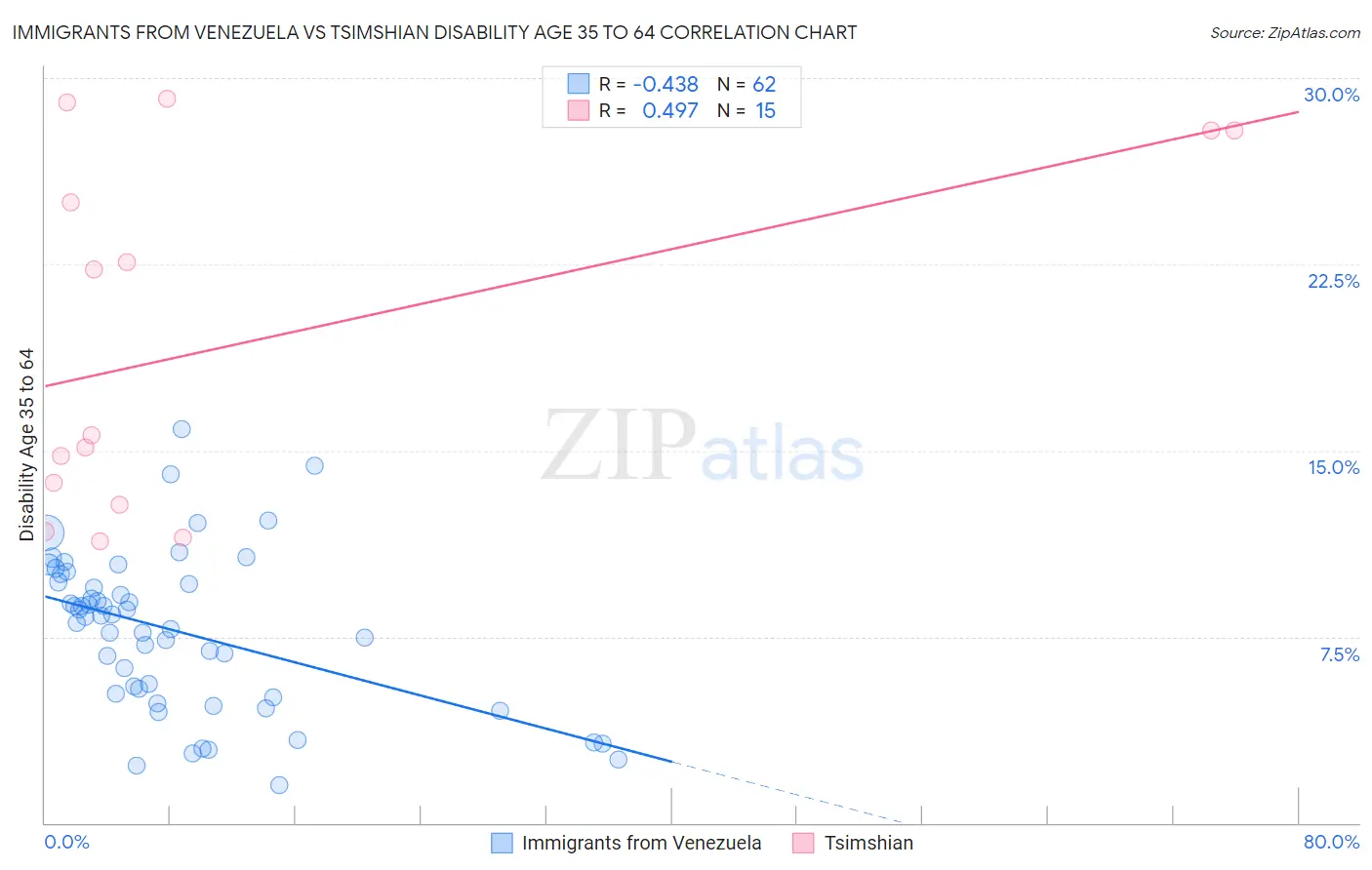 Immigrants from Venezuela vs Tsimshian Disability Age 35 to 64