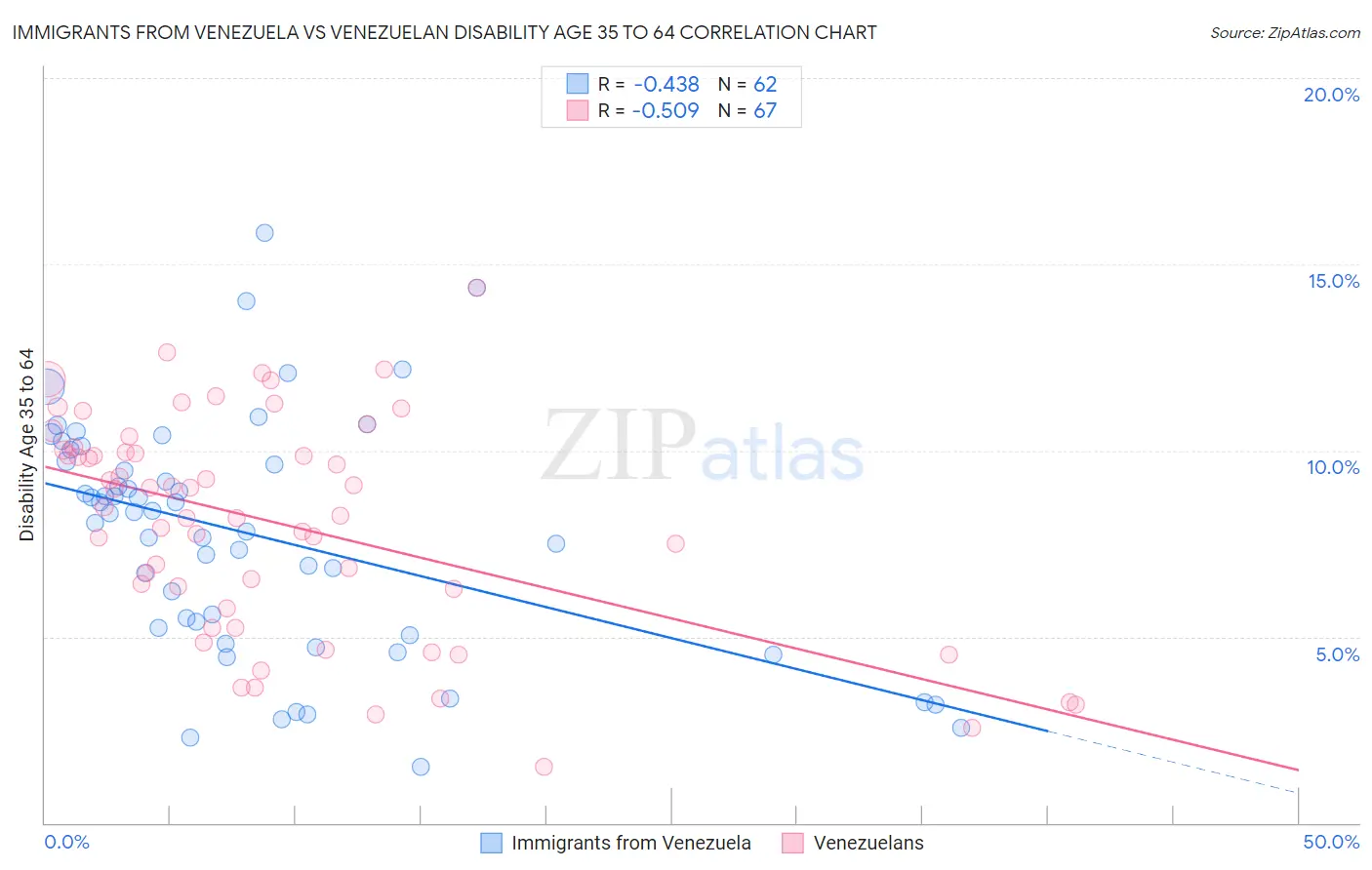 Immigrants from Venezuela vs Venezuelan Disability Age 35 to 64