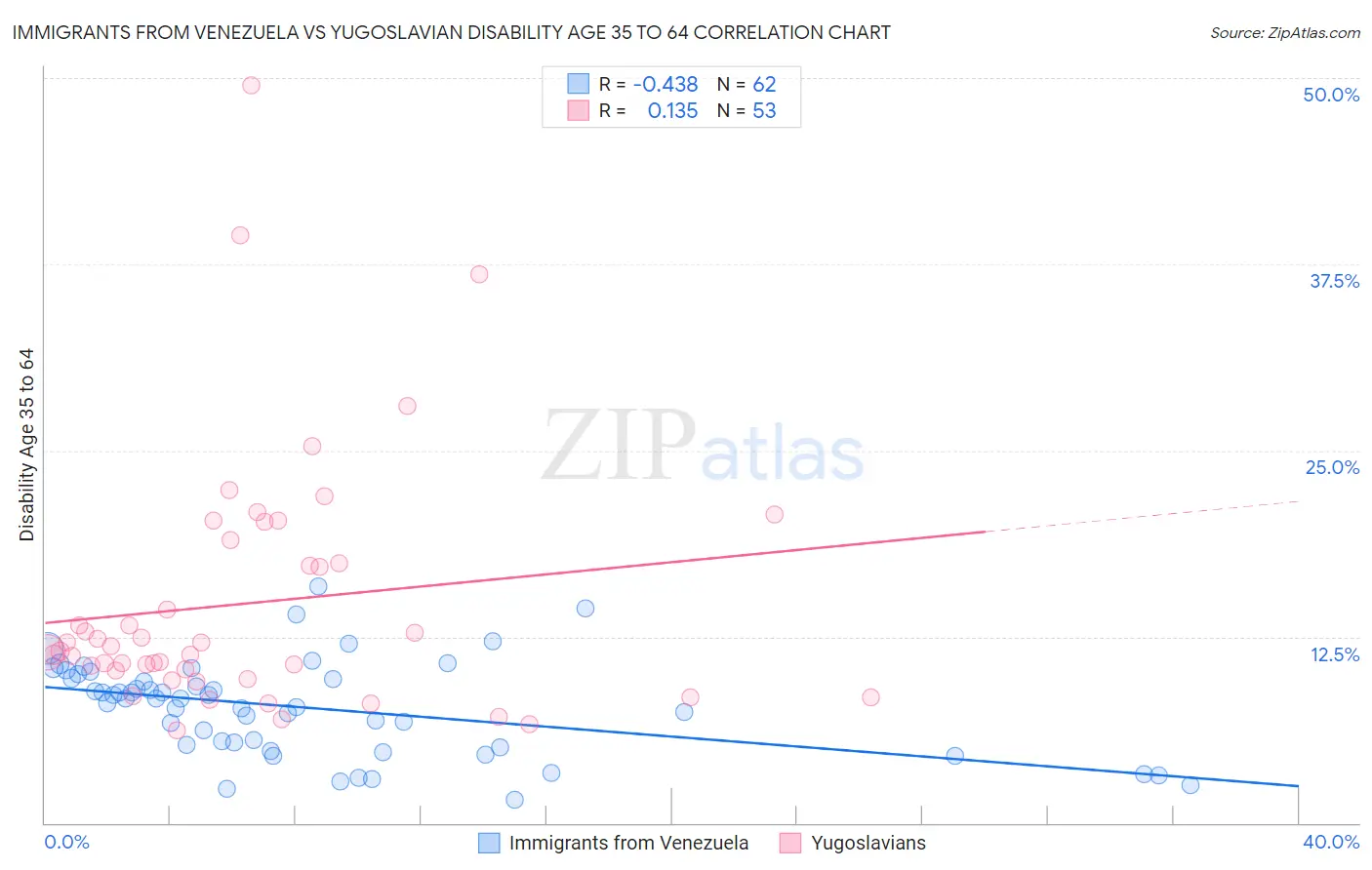 Immigrants from Venezuela vs Yugoslavian Disability Age 35 to 64