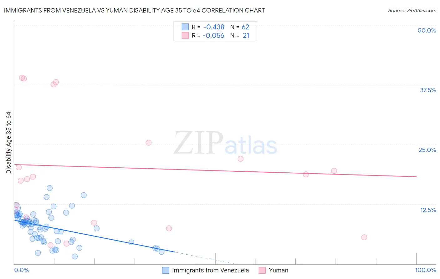 Immigrants from Venezuela vs Yuman Disability Age 35 to 64