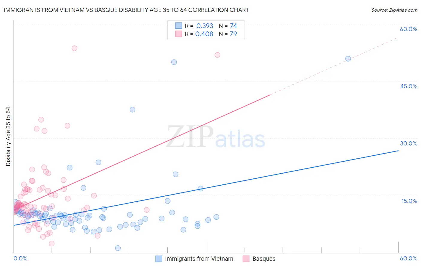 Immigrants from Vietnam vs Basque Disability Age 35 to 64