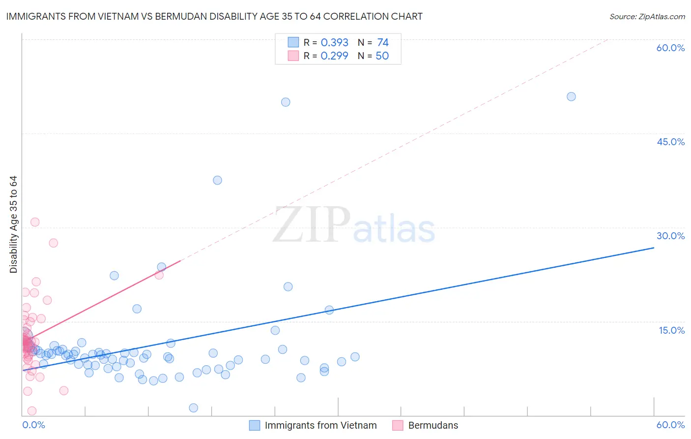 Immigrants from Vietnam vs Bermudan Disability Age 35 to 64